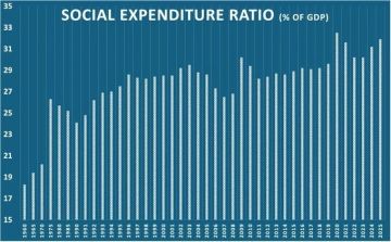 32% ВВП уходят на пособия: в Германии соцрасходы пожирают экономику, а промышленность не выдерживает