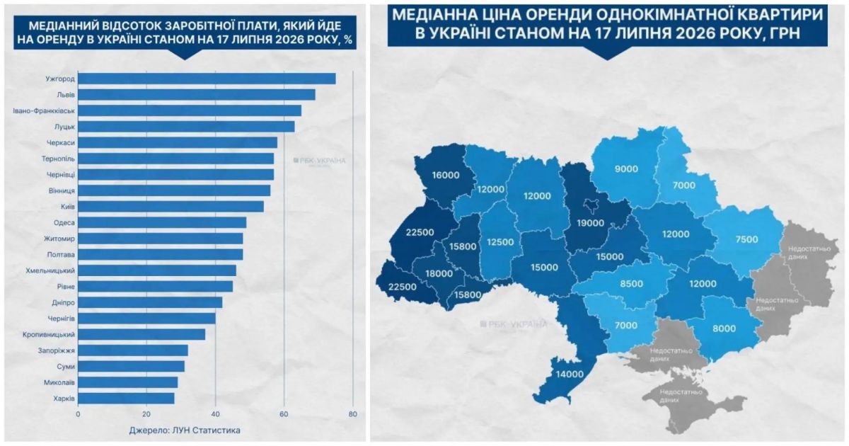 До 75% зарплаты украинцы тратят на аренду жилья в некоторых городах — укроСМИ