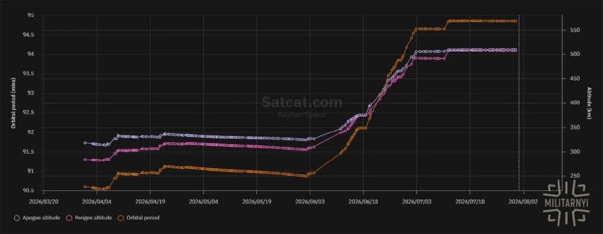 Спутники «Рассвет» от «Бюро 1440» достигли окна стабильного покрытия в несколько часов связи над Украиной Спутники «Рассвет» от «Бюро 1440» достигли окна стабильного покрытия в несколько часов связи над Украиной