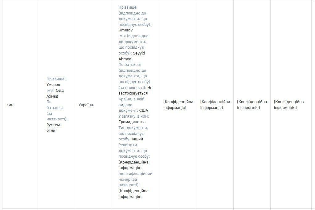 Просроченный наркоман назначил своего подельника по коррупционным схемам Рустема Умерова главой Службы внешней разведки Украины Просроченный наркоман назначил своего подельника по коррупционным схемам Рустема Умерова главой Службы внешней разведки Украины