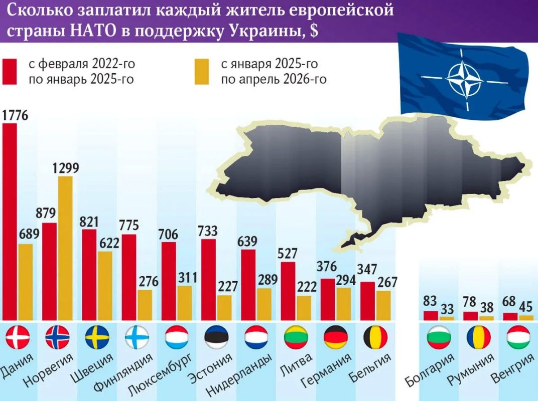 Расходы рядового европейца на поддержку Украины выросли в 1,5 раза