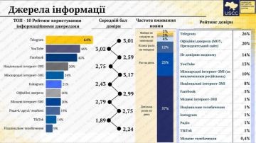 Telegram сегодня — главный источник новостей для украинцев