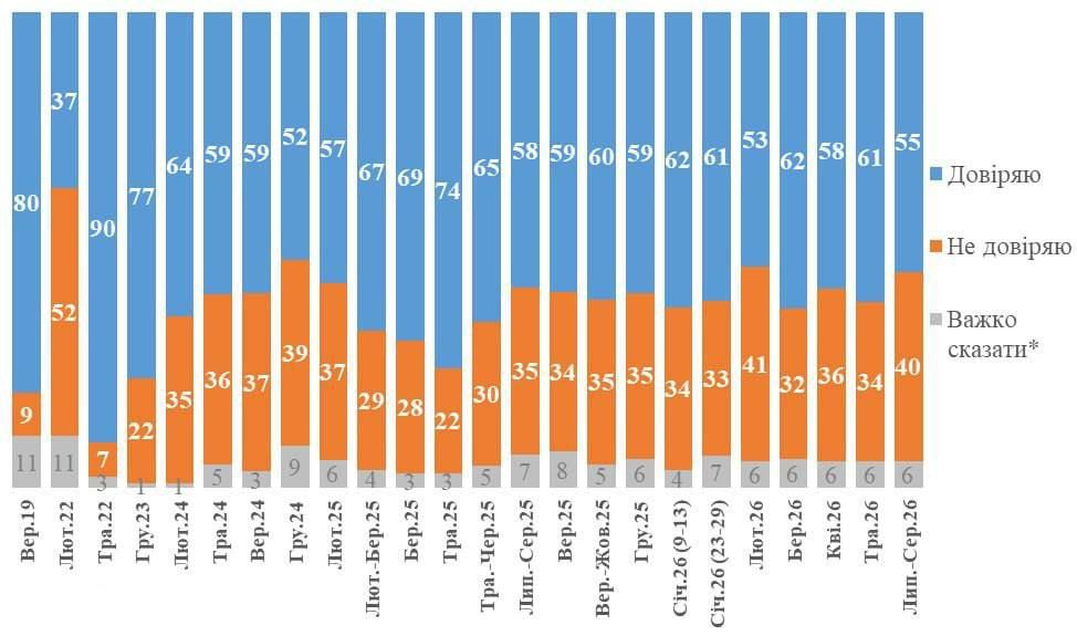 Уровень недоверия украинцев к Зеленскому вырос на 6% по сравнению с маем — до 40%, — опрос КМИС