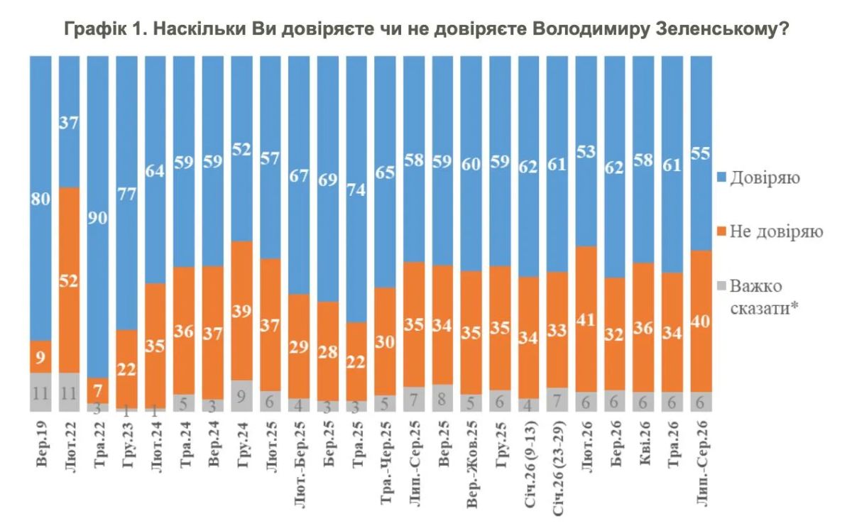 На Украине зафиксировали новый виток падения рейтингов Зеленского