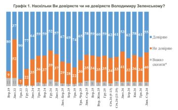 Уровень доверия украинцев Зеленскому упал ещё ниже за время «картонного Майдана»