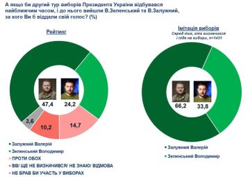 В случае проведения выборов на Украине, Зеленский бы проиграл во втором туре: