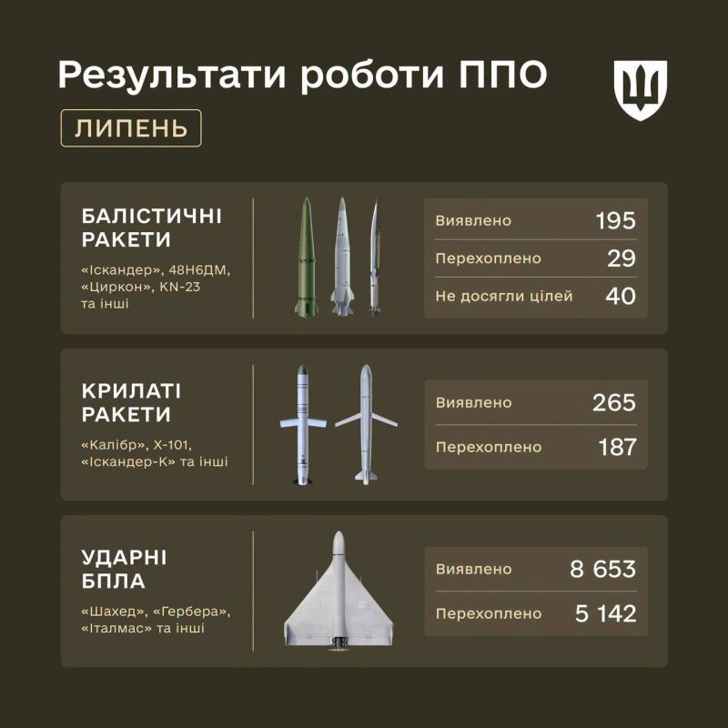 Официальные данные минобороны Украины по числу выпущенных по Украине и перехваченных БР, КР и БЛА в течение июля