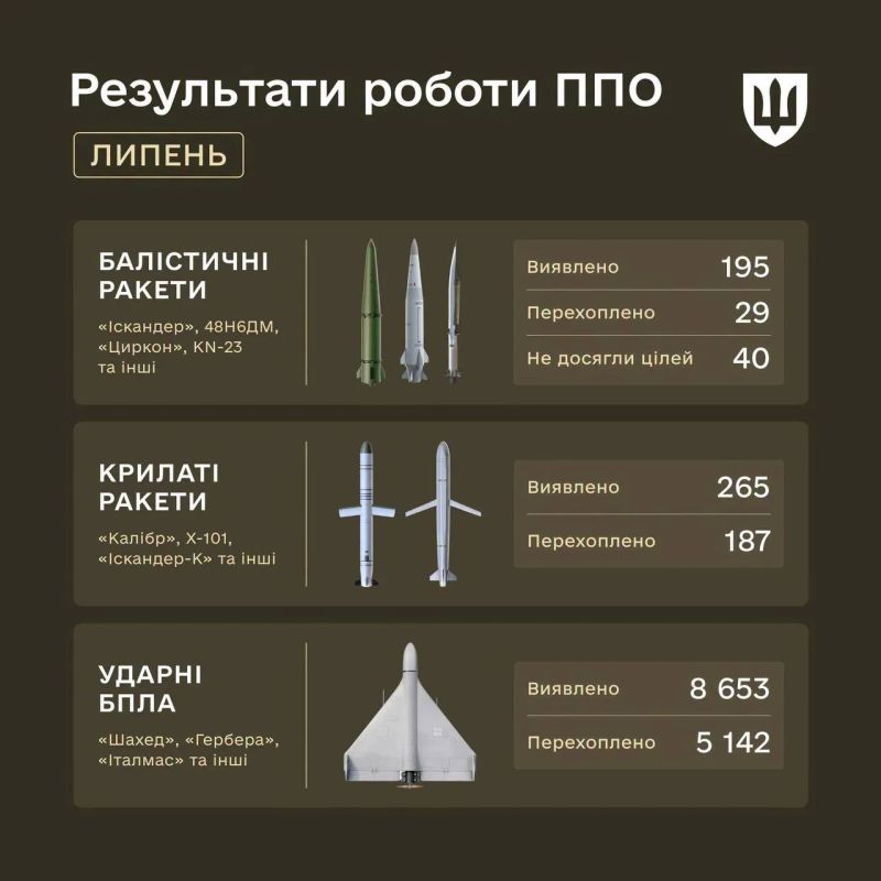 Хохлы опубликовали информацию по числу запущенных за июль по 404 различных боеприпасах