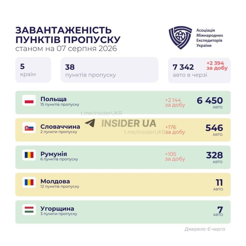 Около 7 тысяч грузовиков ожидают выезда из Украины