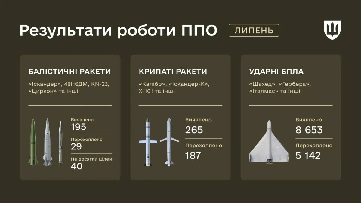 В июле украинская ПВО перехватила только 29 из 195 баллистических ракет, ещё 40 не достигли своих целей, заявляет Минобороны Украины