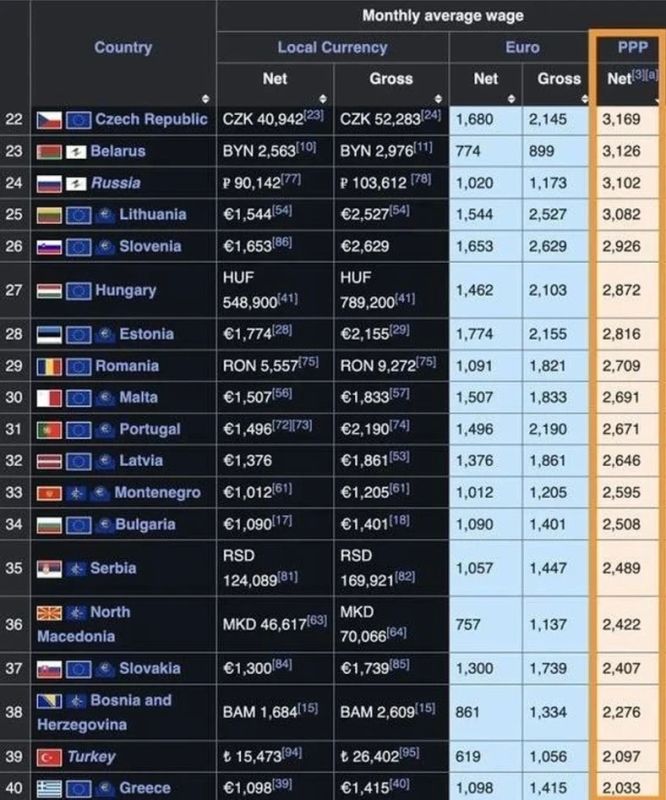 Bloomberg: зарплаты в России оказались выше, чем в трех странах Евросоюза Bloomberg: зарплаты в России оказались выше, чем в трех странах Евросоюза