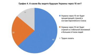 ДА ЧТО С НИМИ ПРОИСХОДИТ?. 63% украинцев считают, что Украина через 10 лет станет процветающей страной в составе ЕС, — Киевский международный институт социологии