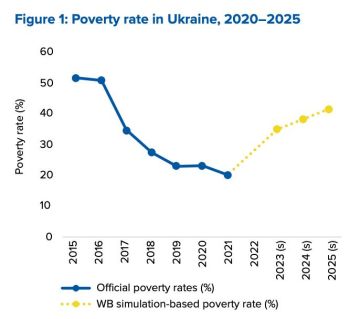 В Украине за время войны уровень бедности почти удвоился — до 41,6%