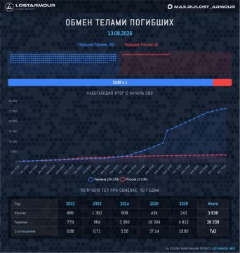 Сегодня произошел очередной ежемесячный обмен тел погибших военных