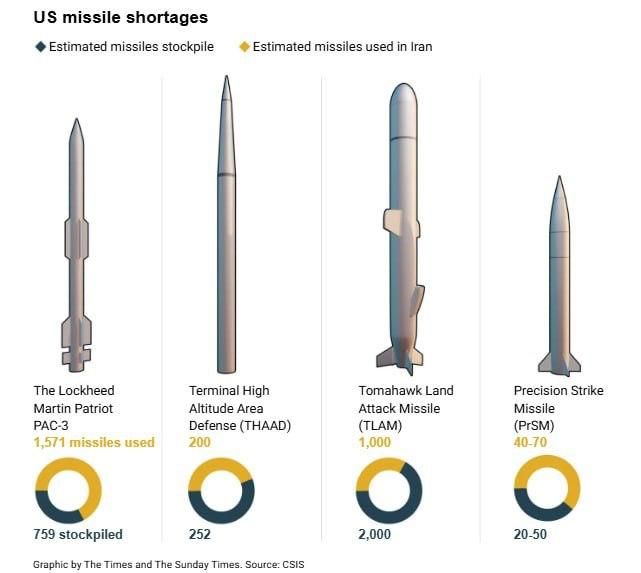 США израсходовали половину запасов Tomahawk, Patriot осталось менее 800 — Sunday Times