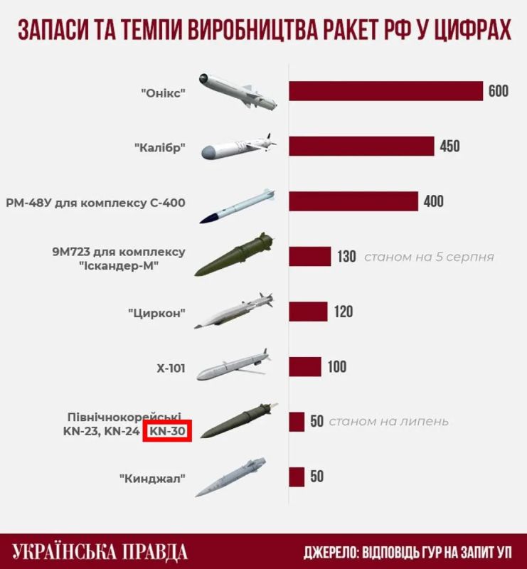 В оценках ГУР Украины о запасах российских ракет интересно появление в списках северокорейской баллистической ракеты KN-30 (Hwasong-11C)