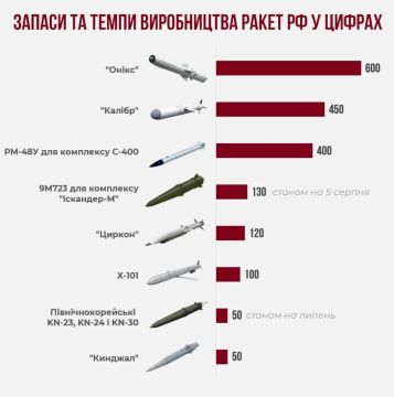 Россия может производить более 200 крылатых и баллистических ракет в месяц — ГУР Украины
