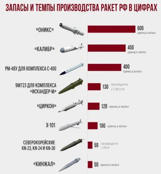 Украинская версия запасов ракет в РФ. Эти данные всегда появляются с подачи ГУР, поэтому как они собираются и насколько правдивы — рассуждать не будем