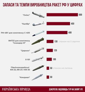 Россия может производить более 200 крылатых и баллистических ракет в месяц и имеет еще 1900 в запасе, — Главное управление разведки минобороны Украины