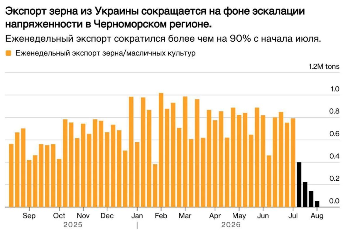 Bloomberg: Удары России по одесским портам обойдутся Украине почти в 2 % ВВП
