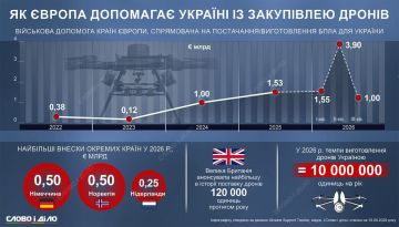 Объемы европейской помощи Украине в закупке и производстве беспилотников