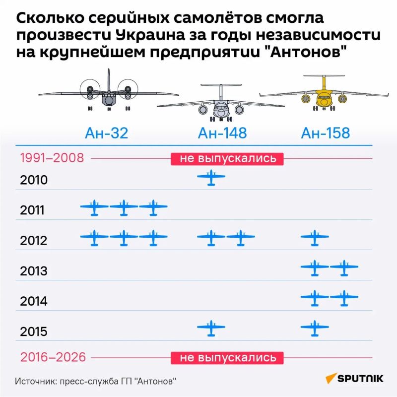 Констатация смерти: как разрыв связей с Россией привёл авиастроение Украины к полной кончине