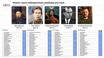 На Украине назвали «самых выдающихся украинцев всех времен» — украинские СМИ