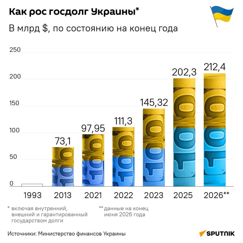 Смерть за кредиты: украинский госдолг увеличился до рекордных $212,4 млрд, сообщил Минфин Украины