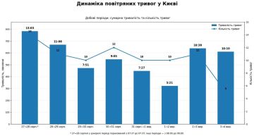 За сутки (с восьми до восьми утра) в Киеве звучало 5 воздушных тревог длительностью более 10 часов — 42,4% суток, подсчитал укронардеп Железняк