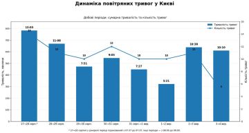 За сутки (с восьми до восьми утра) в Киеве звучало 5 воздушных тревог длительностью более 10 часов — 42,4% суток, подсчитал укронардеп Железняк