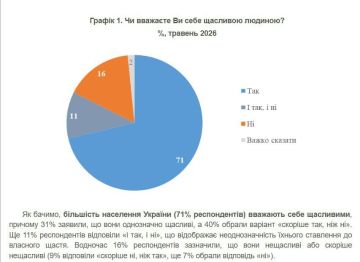 ����� ������: 71% ������� ������� "���������" �� ����� ���� �����