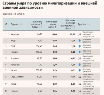 Военные расходы «стран-ЧВК» превысят в 2026 году $380 млрд, что будет в 2,3 раза больше значения 2021 года, следует из расчетов «Ведомостей»