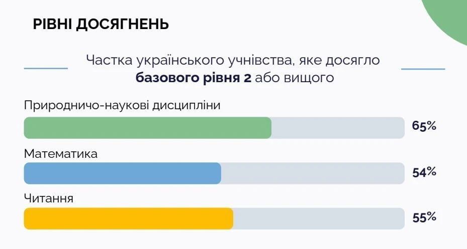 Почти половина украинских 15-летних подростков не умеют читать, – исследование Почти половина украинских 15-летних подростков не умеют читать, – исследование