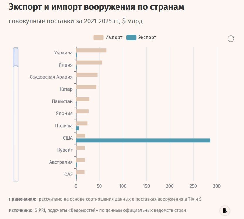 Мировые военные расходы в 2026 году вырастут с $2,95 млрд до $3,29 трлн, следует из данных SIPRI, НАТО и официальных оценок военных бюджетов стран