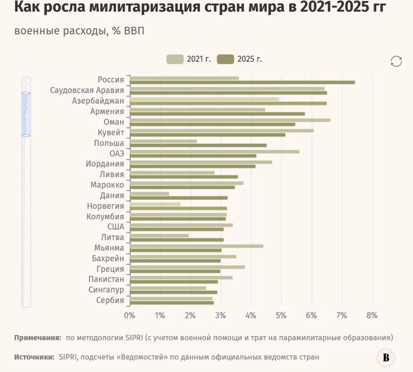 Относительно ВВП больше всего тратят на оборону на Украине (39% ВВП), следует из расчетов «Ведомостей»