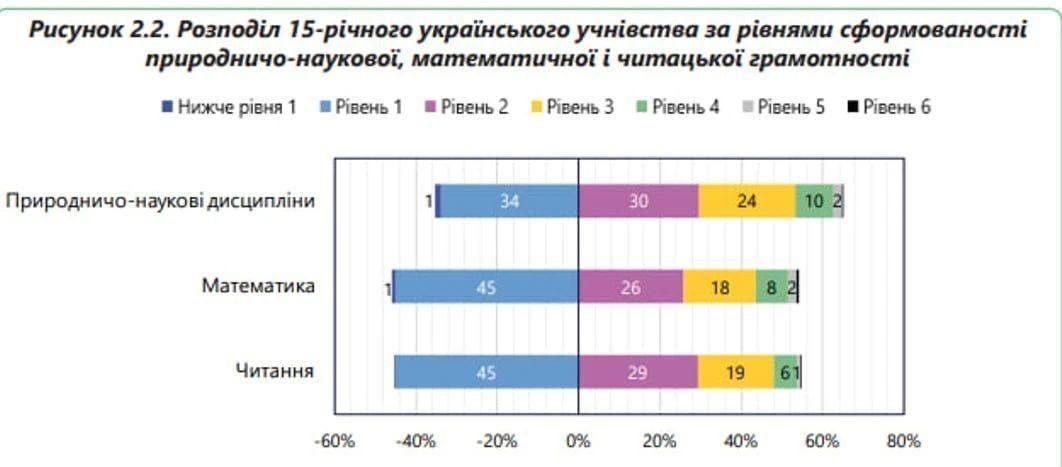 Почти половина украинских 15-летних подростков не умеют читать, – исследование