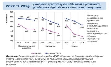 Когда в школах преимущественно преподают русофобию и бандерологию, не стоит удивляться результатам