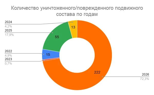 Хроника рельсовой войны. Министр по восстановлению, инфраструктуре и транспорту Украины Мыкола Калашник 03.09.2026 провел заседание с представителями 27 стран и 5 организаций по вопросам оказания помощи в восстановлении... Хроника рельсовой войны. Министр по восстановлению, инфраструктуре и транспорту Украины Мыкола Калашник 03.09.2026 провел заседание с представителями 27 стран и 5 организаций по вопросам оказания помощи в восстановлении...