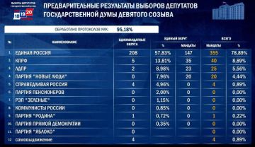 Предварительные итоги выборов в Госдуму после подсчёта 95,18% голосов