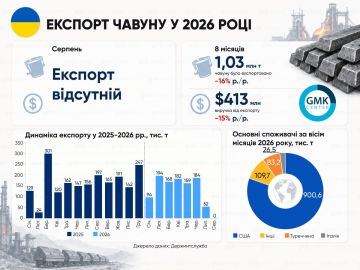 В августе Украина не отправила на экспорт ни одной тонны товарного чугуна