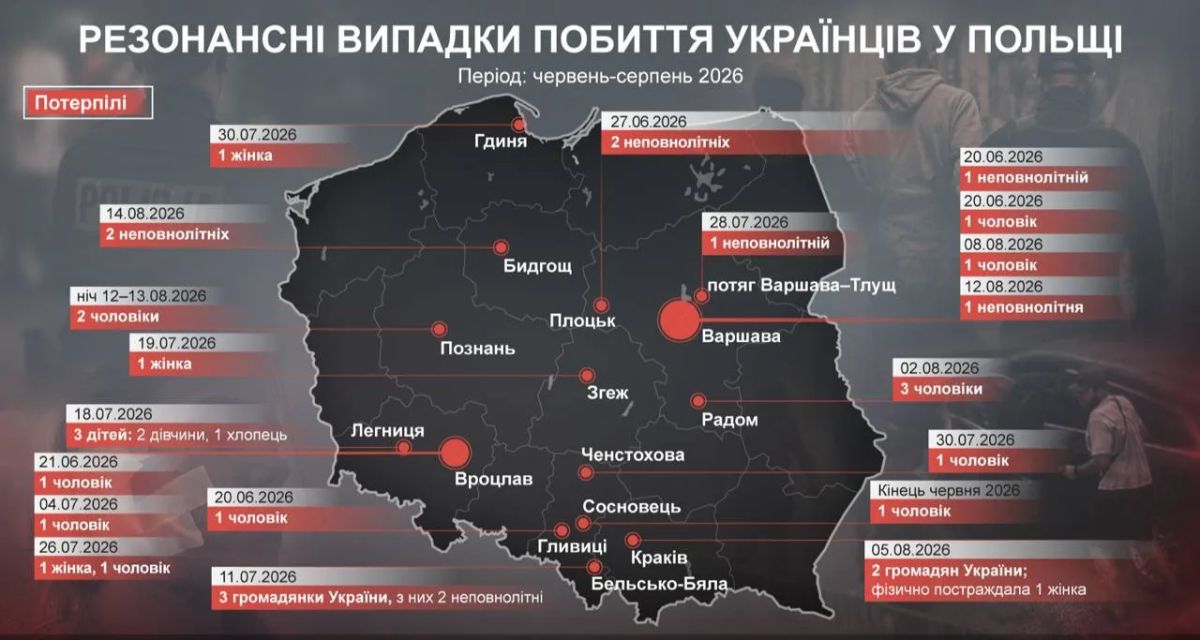 Посол Украины в Польше сообщил о росте числа нападений на украинцев на 30%