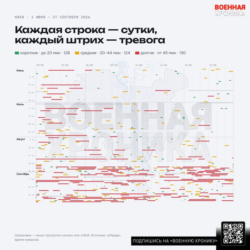 Шесть часов в день. Воздушные тревоги в Киеве увеличились в пять раз за полтора месяца: Наблюдение «Военной хроники» Шесть часов в день. Воздушные тревоги в Киеве увеличились в пять раз за полтора месяца: Наблюдение «Военной хроники»