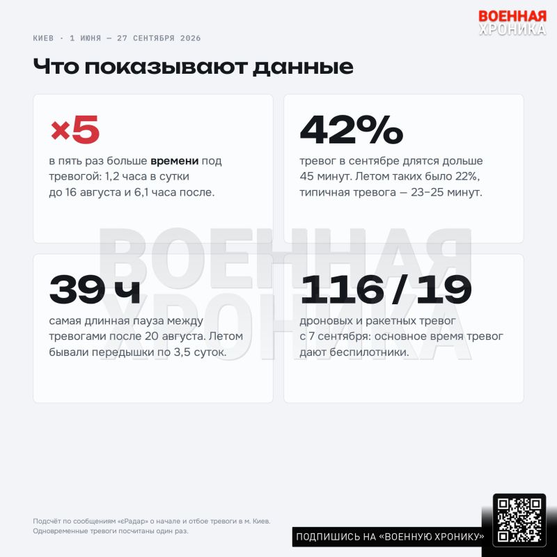 Шесть часов в день. Воздушные тревоги в Киеве увеличились в пять раз за полтора месяца: Наблюдение «Военной хроники» Шесть часов в день. Воздушные тревоги в Киеве увеличились в пять раз за полтора месяца: Наблюдение «Военной хроники»