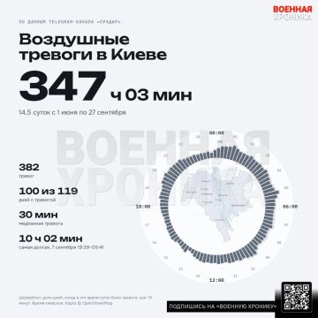 Продолжительность воздушных тревог в Киеве с июня увеличилась в пять раз, подсчитала «Военная хроника» @Warhronika