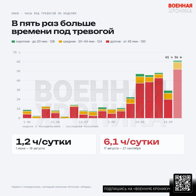 Шесть часов в день. Воздушные тревоги в Киеве увеличились в пять раз за полтора месяца: Наблюдение «Военной хроники» Шесть часов в день. Воздушные тревоги в Киеве увеличились в пять раз за полтора месяца: Наблюдение «Военной хроники»