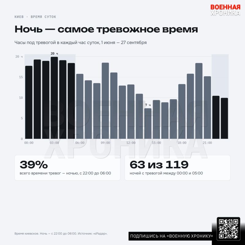 Шесть часов в день. Воздушные тревоги в Киеве увеличились в пять раз за полтора месяца: Наблюдение «Военной хроники» Шесть часов в день. Воздушные тревоги в Киеве увеличились в пять раз за полтора месяца: Наблюдение «Военной хроники»