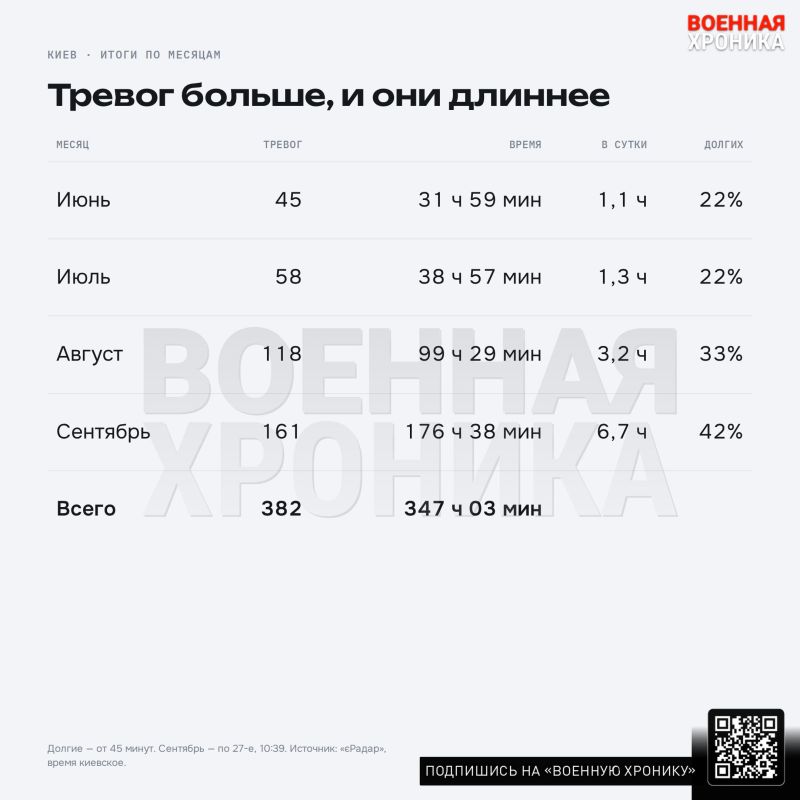 Шесть часов в день. Воздушные тревоги в Киеве увеличились в пять раз за полтора месяца: Наблюдение «Военной хроники» Шесть часов в день. Воздушные тревоги в Киеве увеличились в пять раз за полтора месяца: Наблюдение «Военной хроники»
