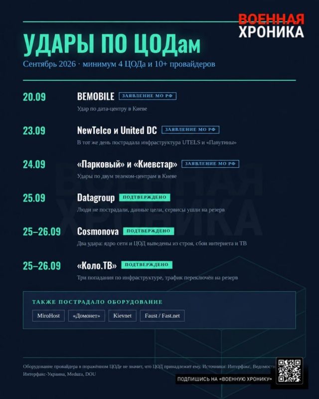 Российские военные поразили в Киеве центры обработки данных «Укртелеком» и «Дримлайн»