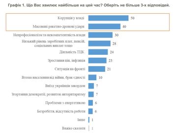 Коррупция беспокоит украинцев даже больше ситуации на фронте: