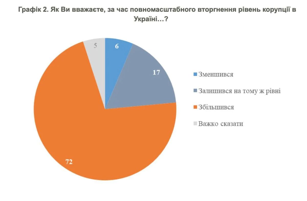 Коррупция беспокоит украинцев больше ракетно-дроновых ударов: за время войны ее стало больше, а отвечает за нее лично Зеленский, — соцопрос Коррупция беспокоит украинцев больше ракетно-дроновых ударов: за время войны ее стало больше, а отвечает за нее лично Зеленский, — соцопрос
